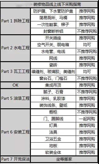 装修材料线上和线下网购指南