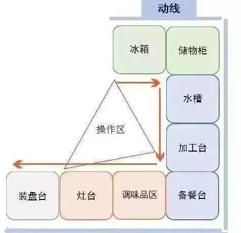 U型厨房动线 U型厨房动线