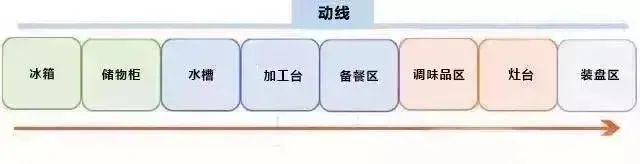 一字型厨房动线 一字型厨房动线