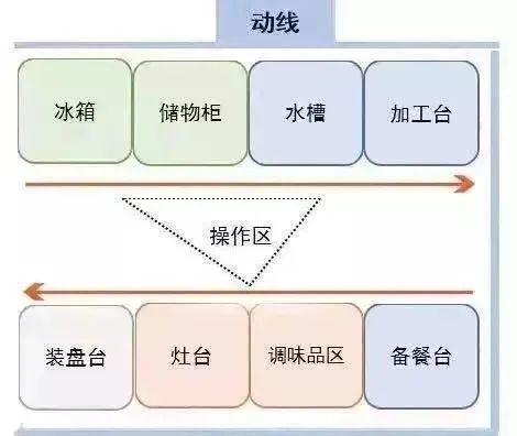 双一字型厨房动线 双一字型厨房动线